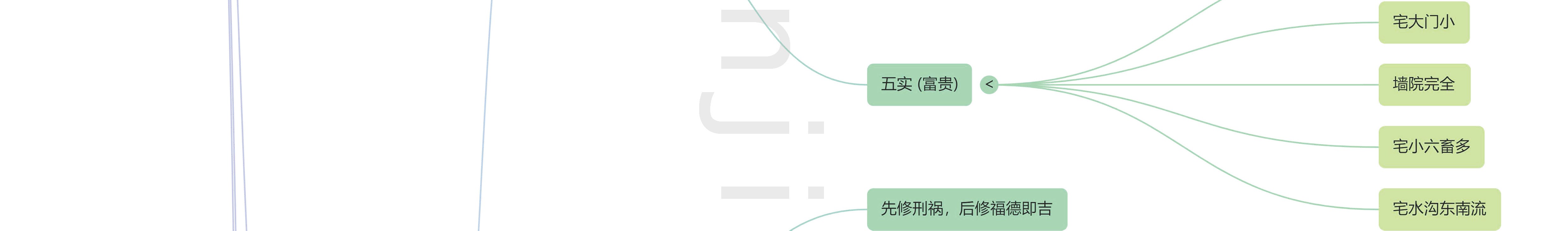 《宅经》思维导图